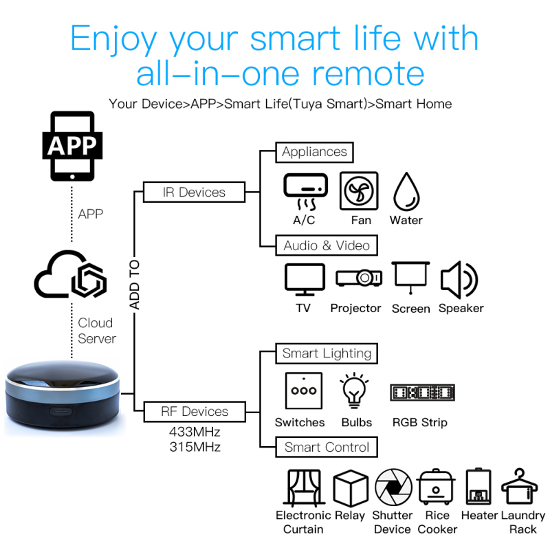 Tuya IR RF 433/315 télécommand - Smart Home Apple avis et prix