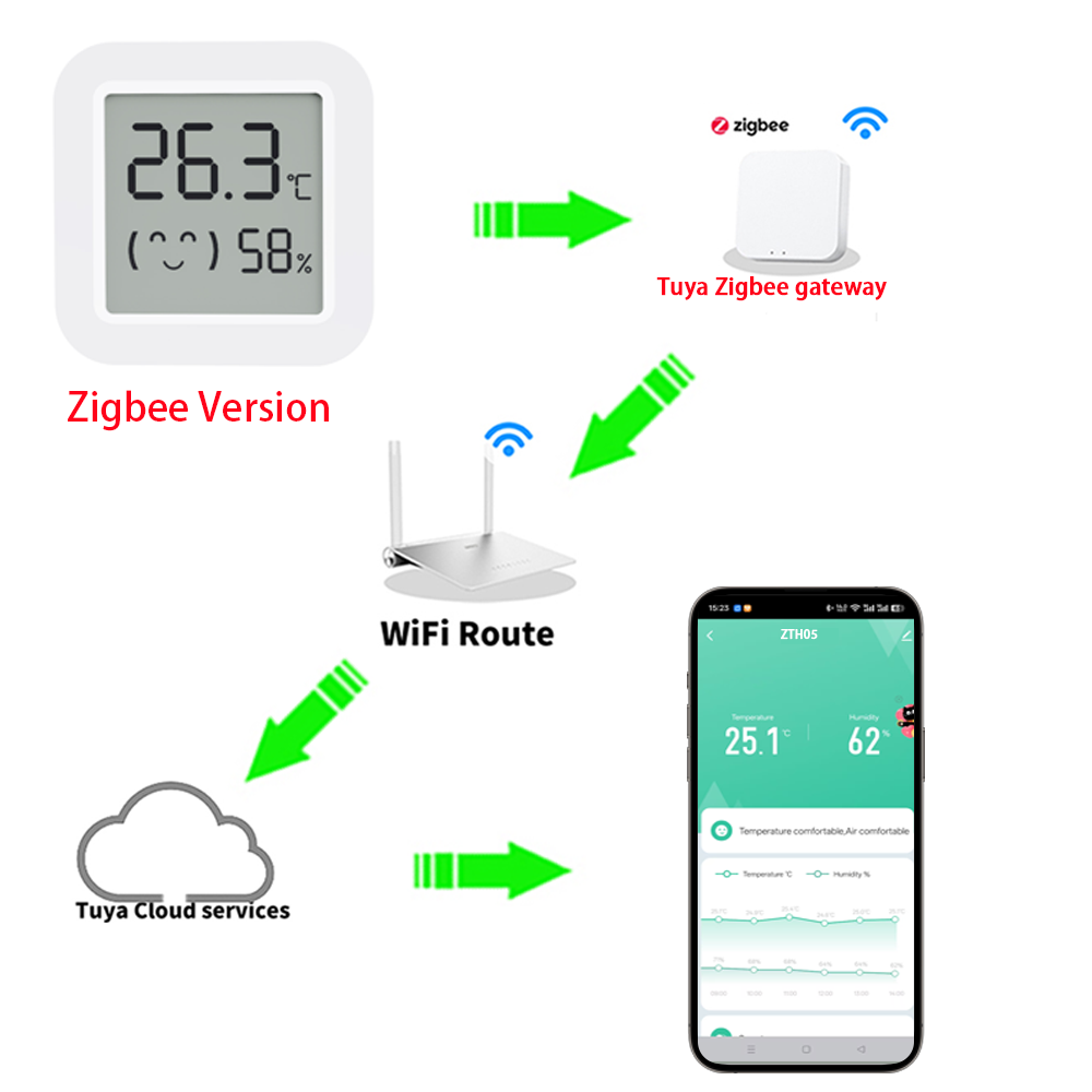Capteur de température et d'hu - Smart Home Hub avis et prix