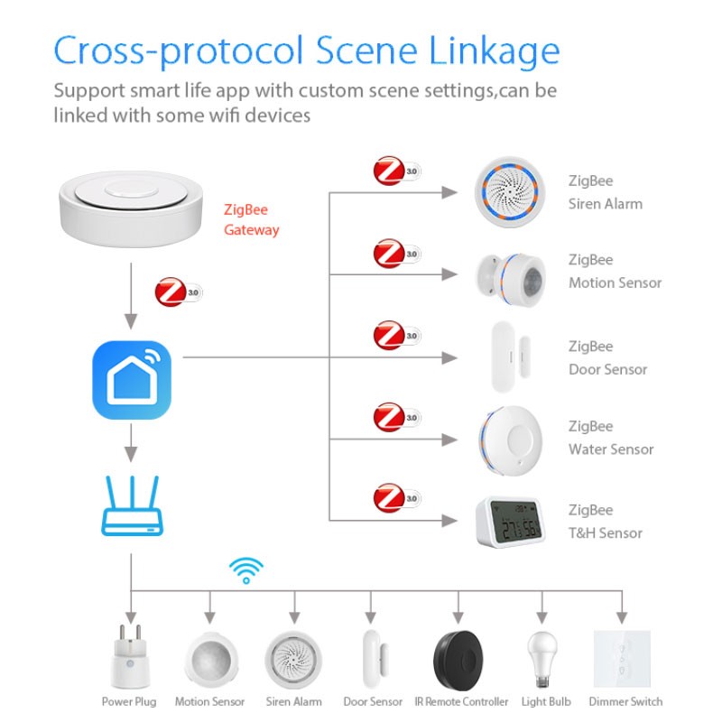 Tuya ZigBee – passerelle conne - Smart Home Apple avis et prix